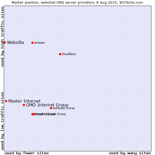 Market position of GMO Internet Group vs. Master Internet vs. Webzilla