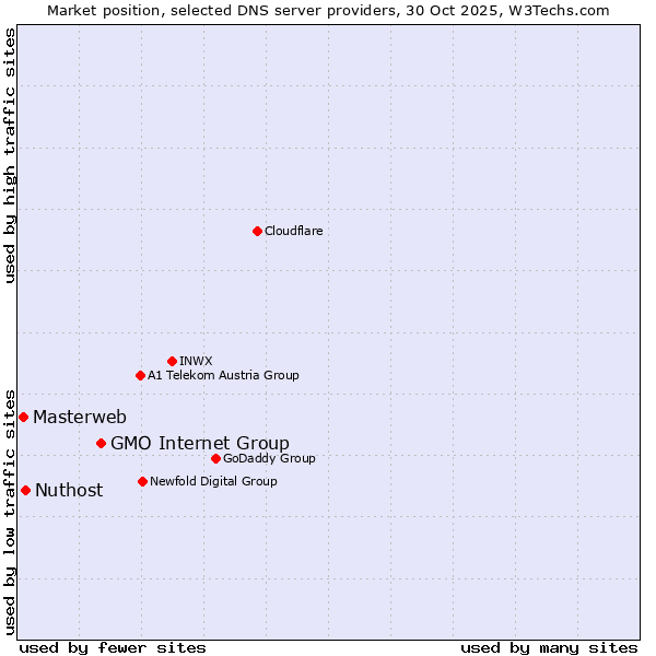 Market position of GMO Internet Group vs. Nuthost vs. Masterweb