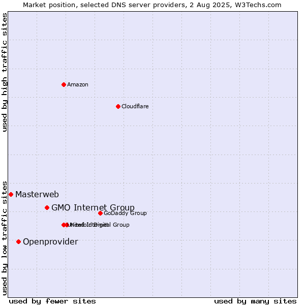 Market position of GMO Internet Group vs. Openprovider vs. Masterweb