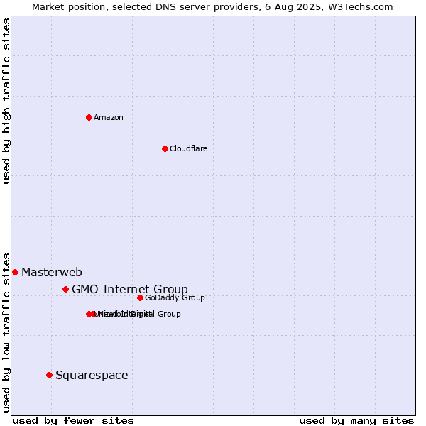 Market position of GMO Internet Group vs. Squarespace vs. Masterweb
