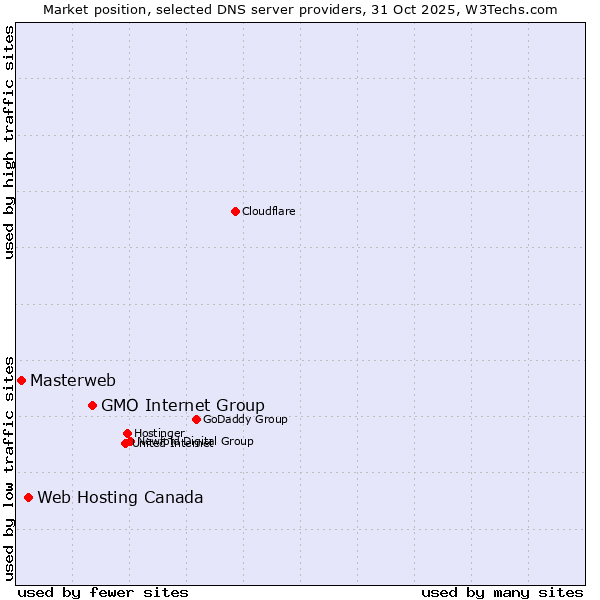 Market position of GMO Internet Group vs. Web Hosting Canada vs. Masterweb