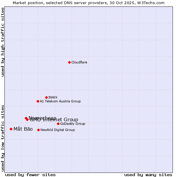 Market position of GMO Internet Group vs. Namecheap vs. Mắt Bão