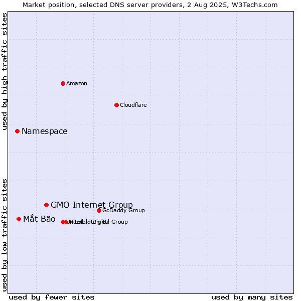 Market position of GMO Internet Group vs. Mắt Bão vs. Namespace