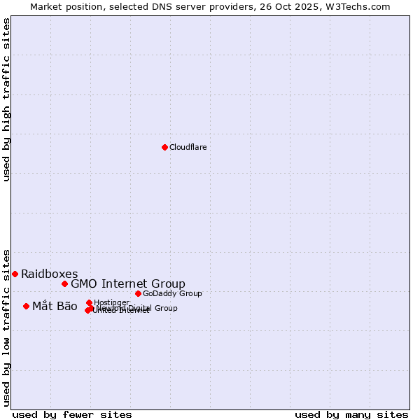 Market position of GMO Internet Group vs. Mắt Bão vs. Raidboxes