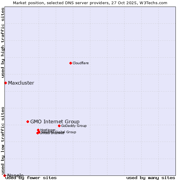 Market position of GMO Internet Group vs. Maxcluster vs. Nanelo