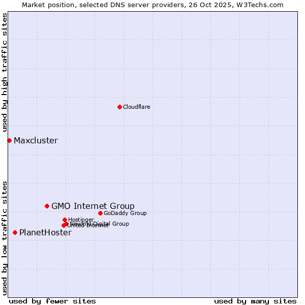 Market position of GMO Internet Group vs. PlanetHoster vs. Maxcluster