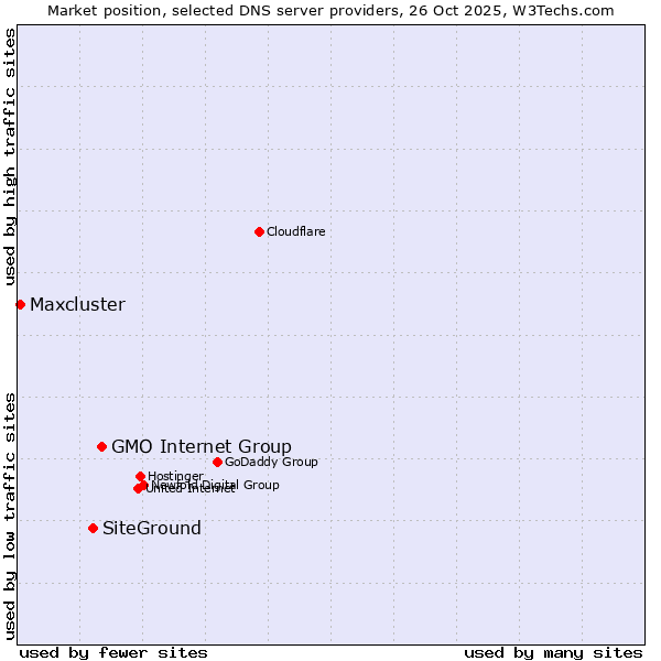 Market position of GMO Internet Group vs. SiteGround vs. Maxcluster