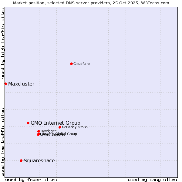 Market position of GMO Internet Group vs. Squarespace vs. Maxcluster