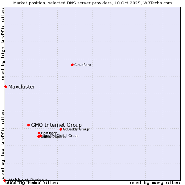 Market position of GMO Internet Group vs. Maxcluster vs. Webhost Python