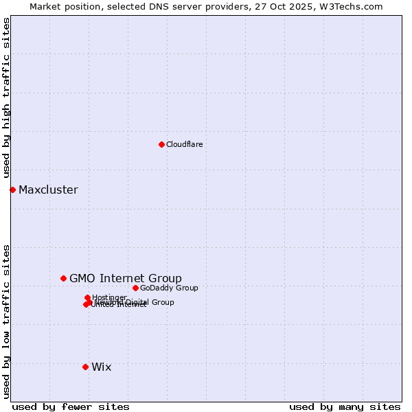 Market position of Wix vs. GMO Internet Group vs. Maxcluster