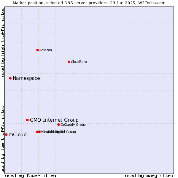 Market position of GMO Internet Group vs. Namespace vs. mCloud
