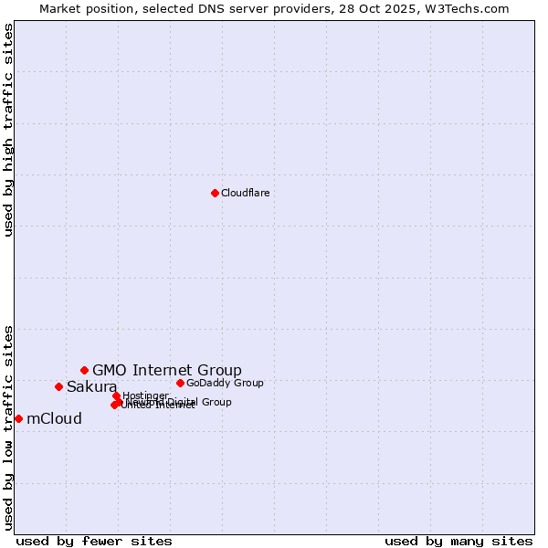 Market position of GMO Internet Group vs. Sakura vs. mCloud