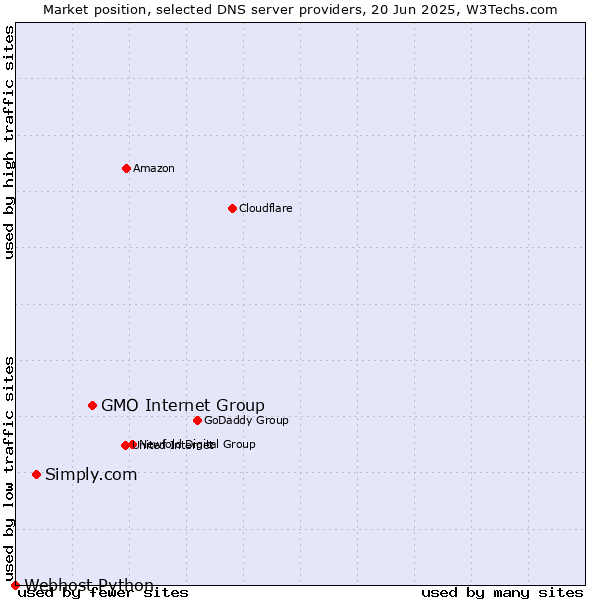 Market position of GMO Internet Group vs. Simply.com vs. Webhost Python