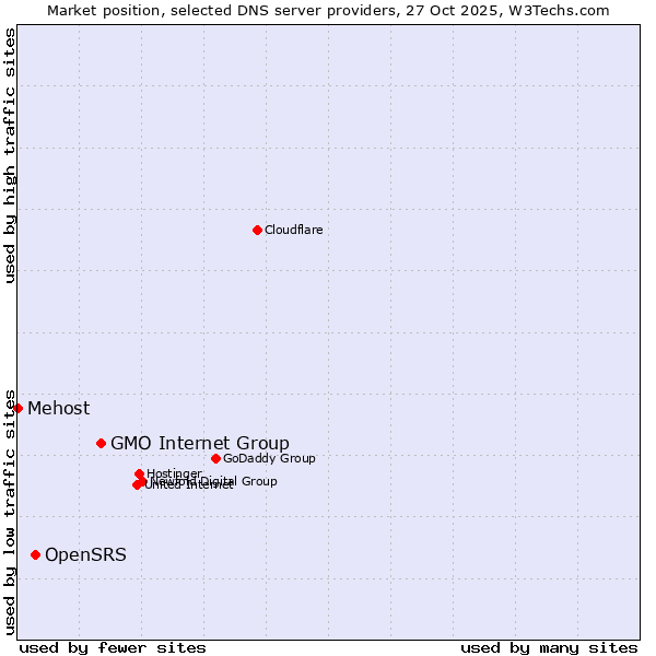 Market position of GMO Internet Group vs. OpenSRS vs. Mehost