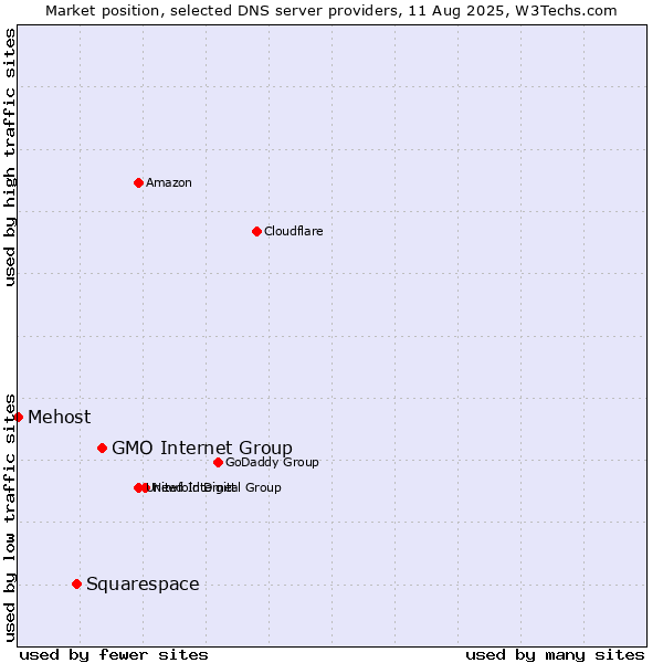 Market position of GMO Internet Group vs. Squarespace vs. Mehost
