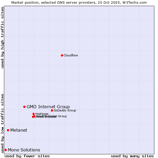 Market position of GMO Internet Group vs. Metanet vs. Mono Solutions