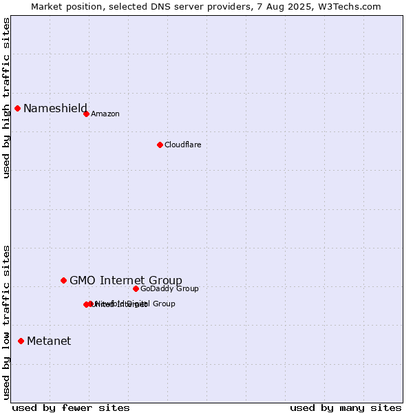 Market position of GMO Internet Group vs. Metanet vs. Nameshield