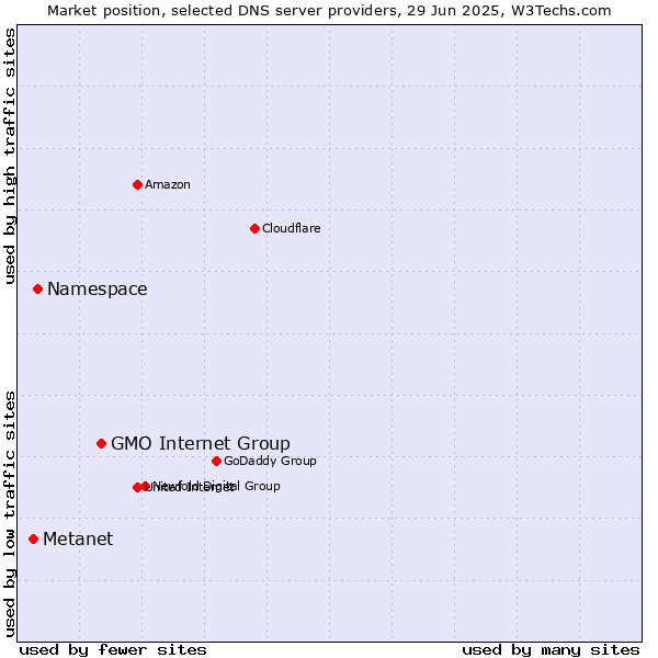 Market position of GMO Internet Group vs. Namespace vs. Metanet