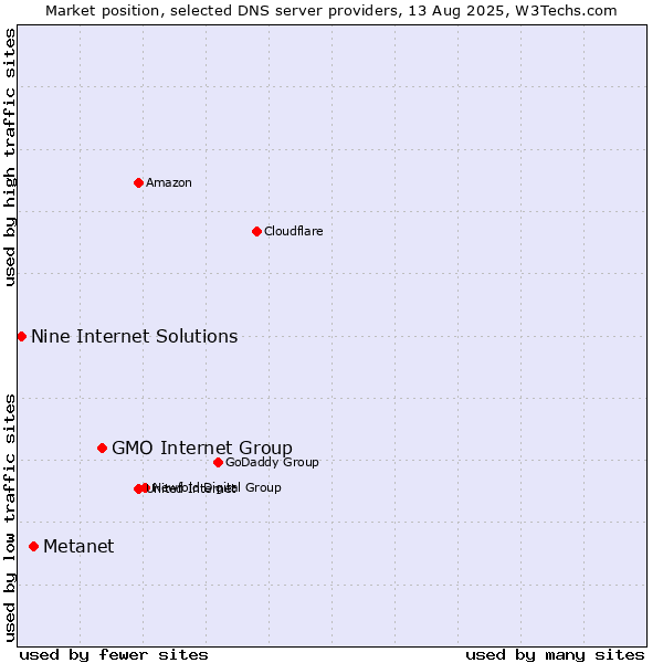 Market position of GMO Internet Group vs. Metanet vs. Nine Internet Solutions