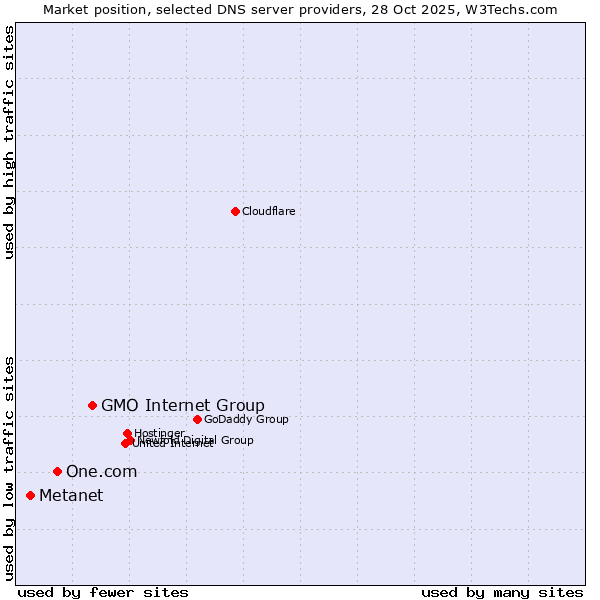 Market position of GMO Internet Group vs. One.com vs. Metanet