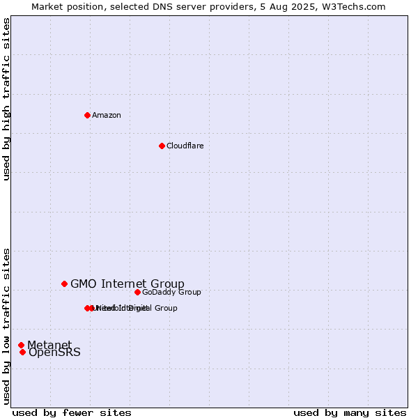 Market position of GMO Internet Group vs. OpenSRS vs. Metanet
