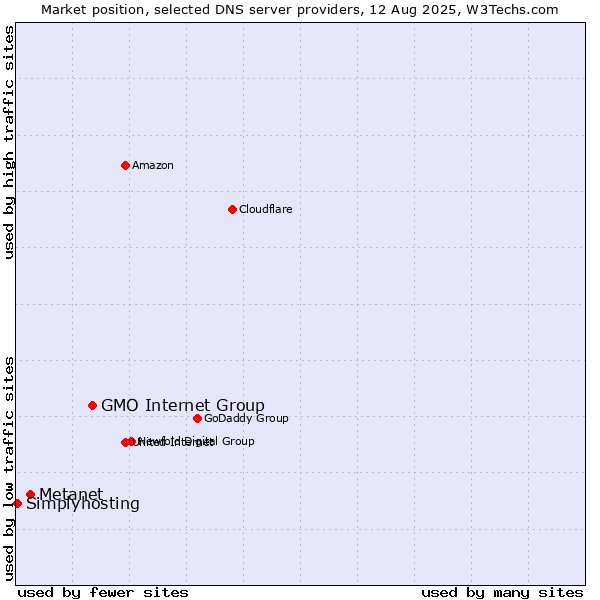 Market position of GMO Internet Group vs. Metanet vs. Simplyhosting