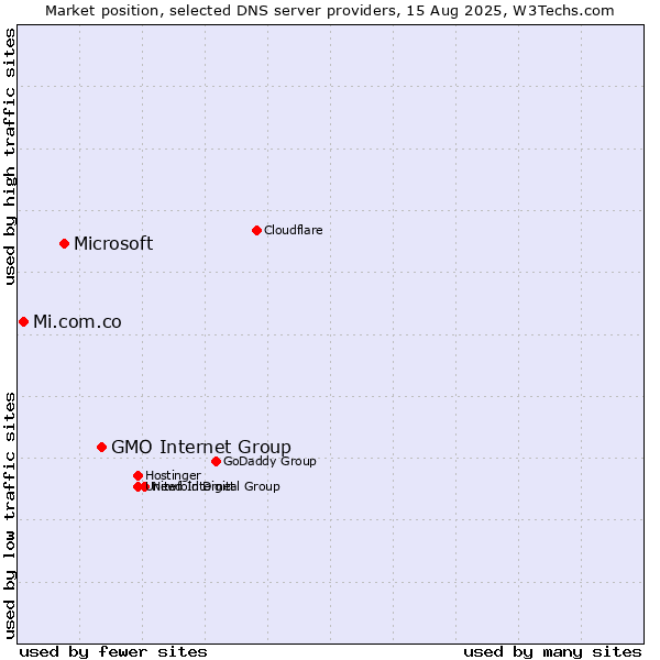 Market position of GMO Internet Group vs. Microsoft vs. Mi.com.co