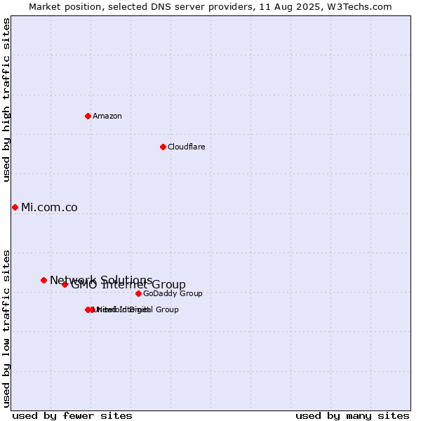 Market position of GMO Internet Group vs. Network Solutions vs. Mi.com.co