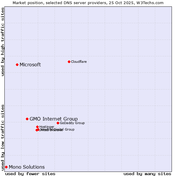 Market position of GMO Internet Group vs. Microsoft vs. Mono Solutions