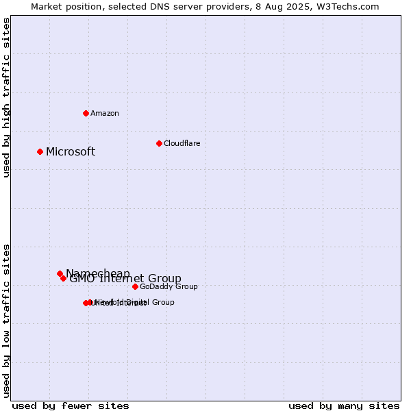 Market position of GMO Internet Group vs. Namecheap vs. Microsoft