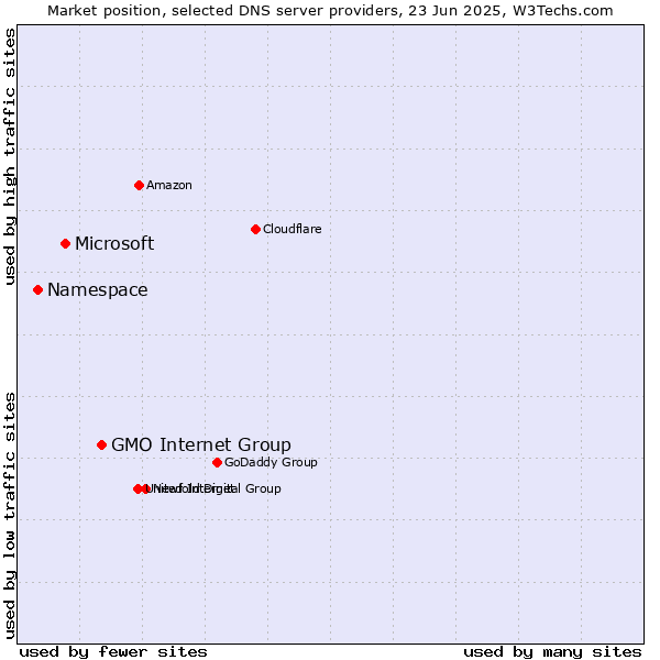 Market position of GMO Internet Group vs. Microsoft vs. Namespace