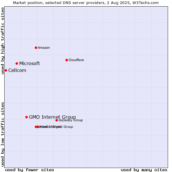Market position of GMO Internet Group vs. Microsoft vs. Cellcom