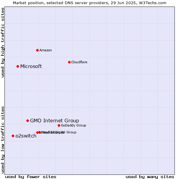 Market position of GMO Internet Group vs. Microsoft vs. o2switch