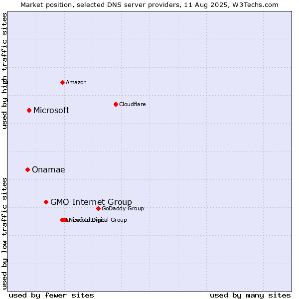 Market position of GMO Internet Group vs. Microsoft vs. Onamae