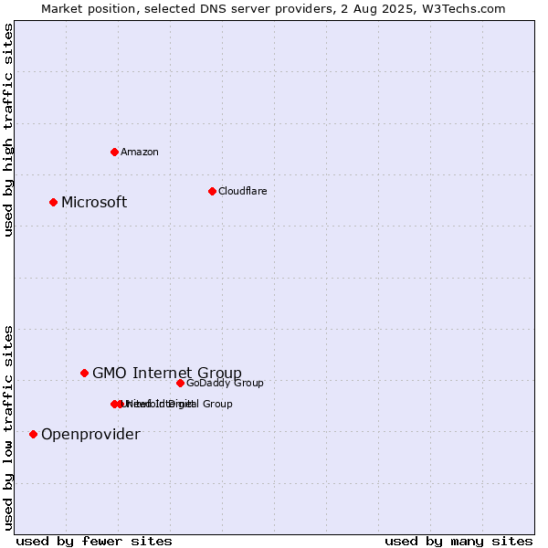 Market position of GMO Internet Group vs. Microsoft vs. Openprovider