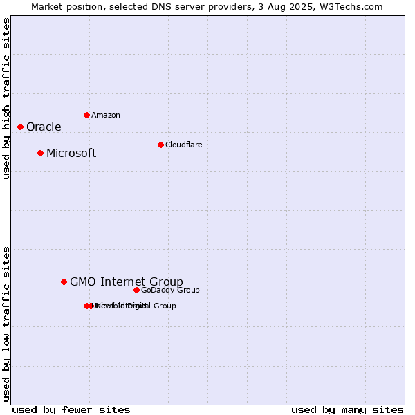 Market position of GMO Internet Group vs. Microsoft vs. Oracle