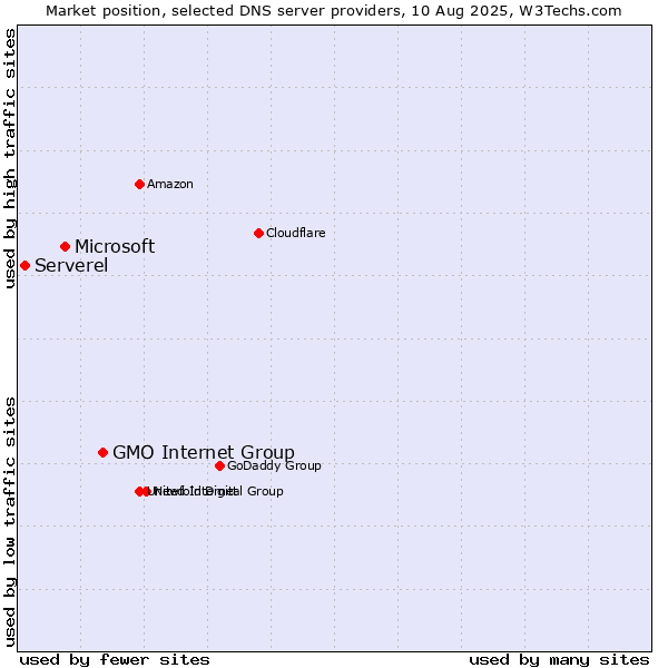 Market position of GMO Internet Group vs. Microsoft vs. Serverel