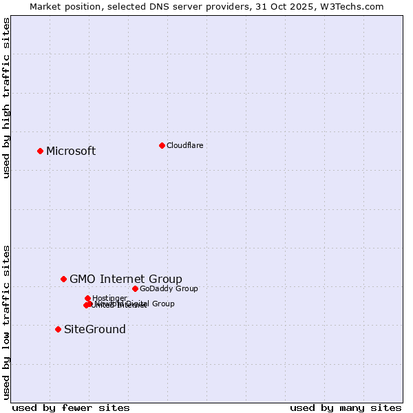 Market position of GMO Internet Group vs. SiteGround vs. Microsoft