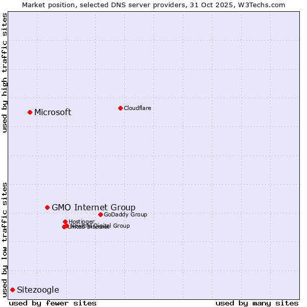 Market position of GMO Internet Group vs. Microsoft vs. Sitezoogle