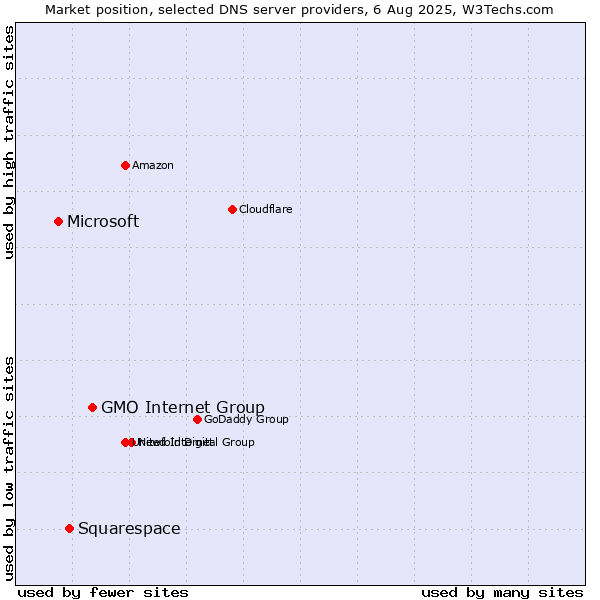 Market position of GMO Internet Group vs. Squarespace vs. Microsoft
