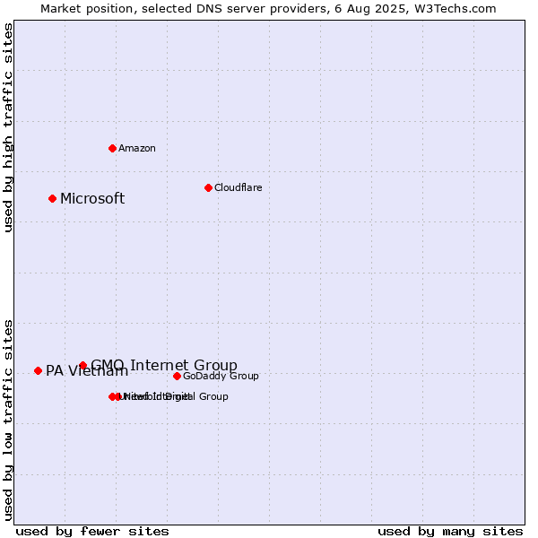 Market position of GMO Internet Group vs. Microsoft vs. PA Vietnam