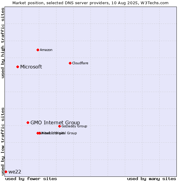 Market position of GMO Internet Group vs. Microsoft vs. we22