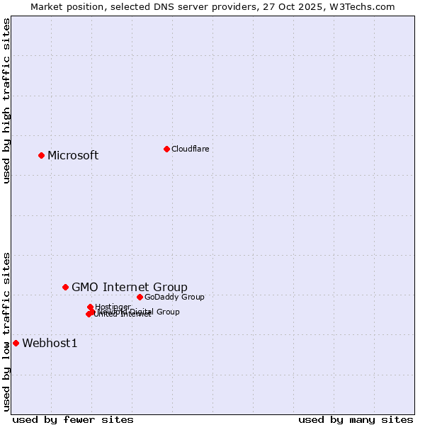 Market position of GMO Internet Group vs. Microsoft vs. Webhost1