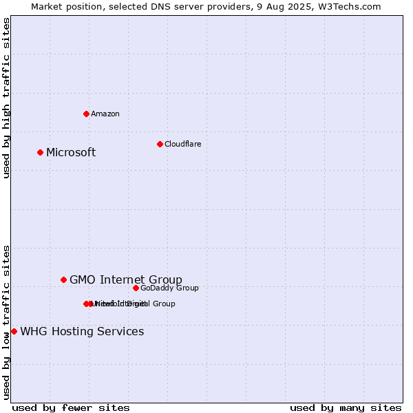 Market position of GMO Internet Group vs. Microsoft vs. WHG Hosting Services