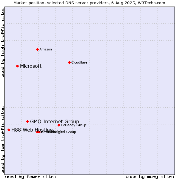 Market position of GMO Internet Group vs. Microsoft vs. H88 Web Hosting