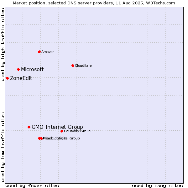 Market position of GMO Internet Group vs. Microsoft vs. ZoneEdit
