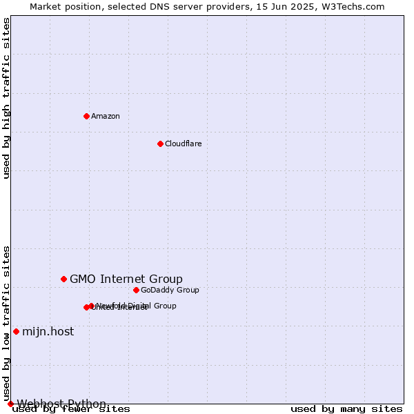 Market position of GMO Internet Group vs. mijn.host vs. Webhost Python
