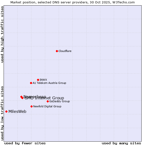 Market position of GMO Internet Group vs. Namecheap vs. MilesWeb