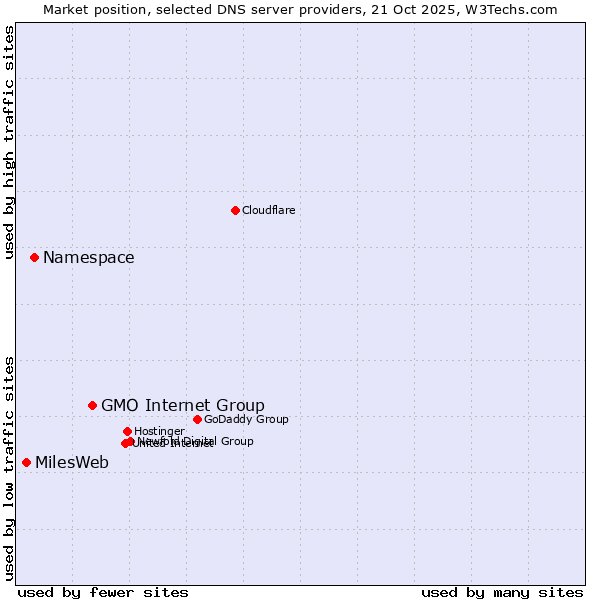 Market position of GMO Internet Group vs. Namespace vs. MilesWeb