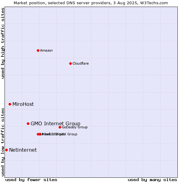 Market position of GMO Internet Group vs. MiroHost vs. Netinternet